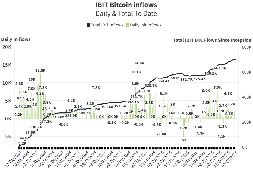 Lượng Bitcoin nắm giữ của BlackRock đạt 700.000 khi nhu cầu ETF bùng nổ