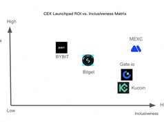 MEXC: Token launchpad lãi cao nhưng nhiều rủi ro