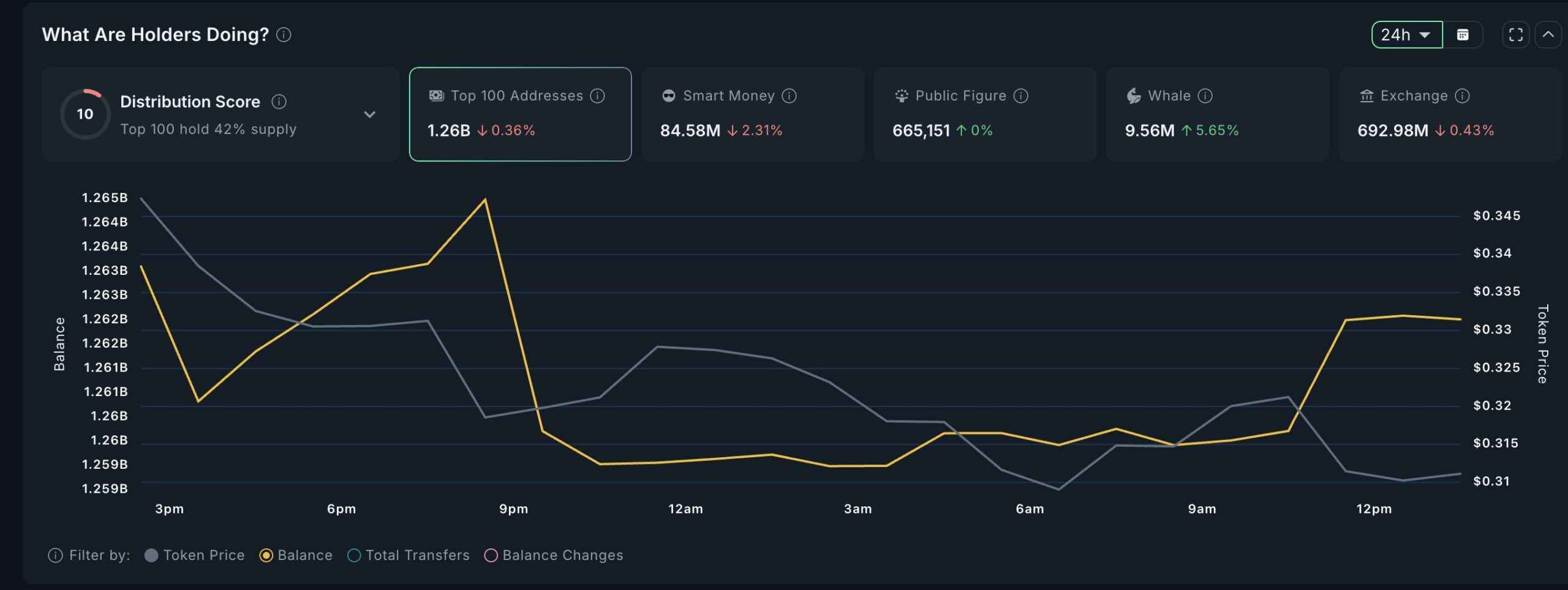 Những đồng coin được cá voi thu mua trước khi CPI Hoa Kỳ được công bố