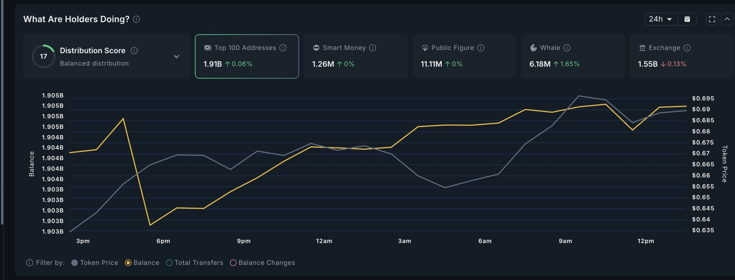 Top altcoin được cá voi thu mua trước khi CPI Hoa Kỳ công bố
