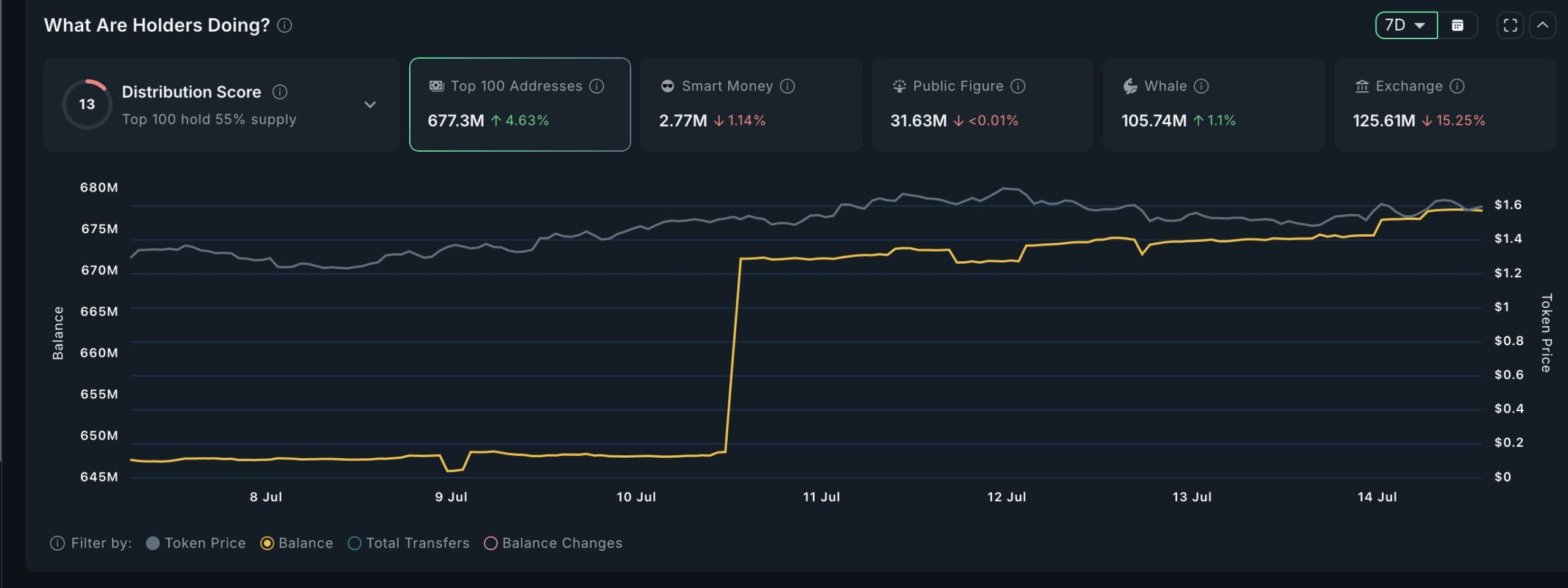 Top altcoin được cá voi thu mua trước khi CPI Hoa Kỳ công bố