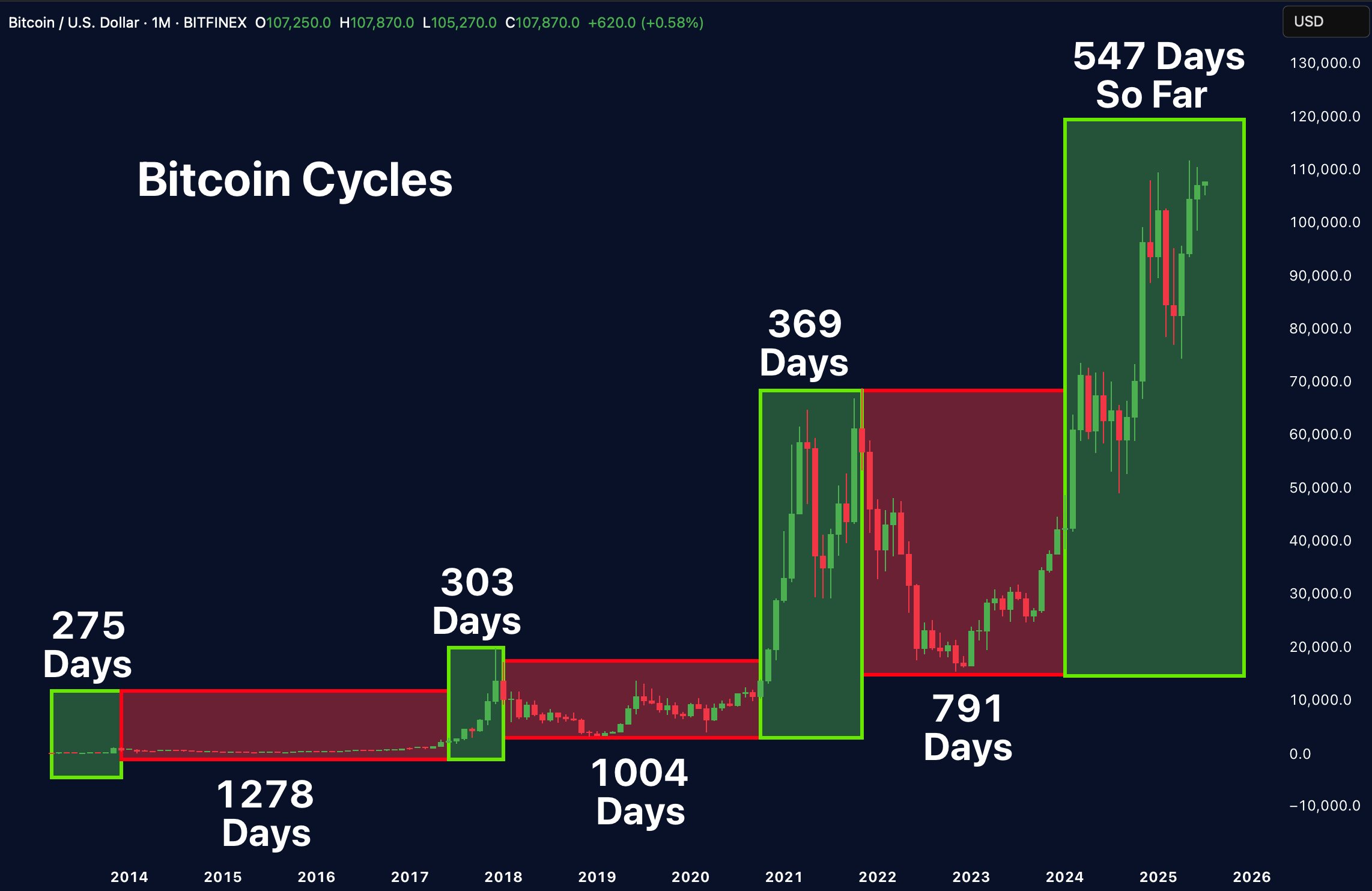 Chu kỳ thị trường bốn năm của Bitcoin vẫn chưa kết thúc