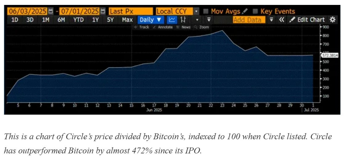 Cổ phiếu Circle vượt qua Bitcoin với mức tăng trưởng 472% kể từ đợt IPO vào tháng 6