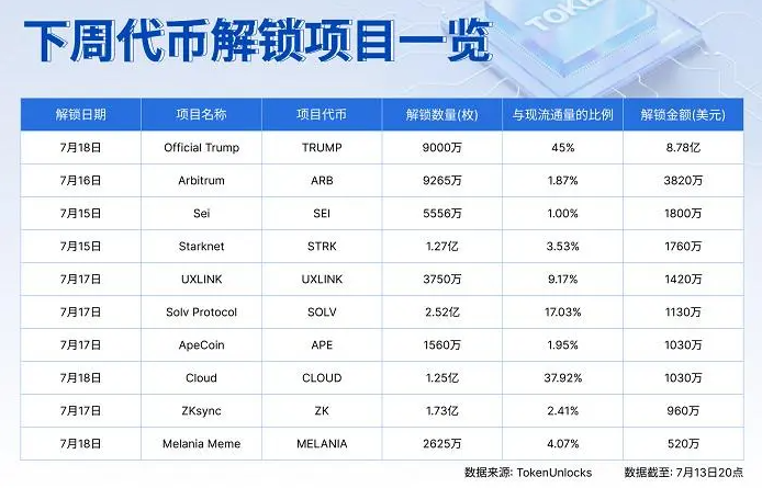 Danh sách top token unlock trong tuần
