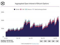 Deribit chiếm lĩnh thị trường quyền chọn Bitcoin với 45 tỷ USD OI