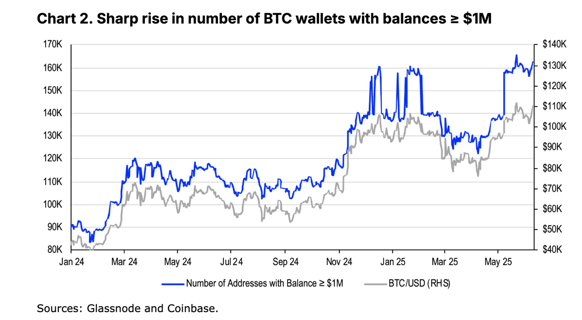 Số lượng ví Bitcoin nắm giữ hơn 1 triệu đô la tăng đáng kể