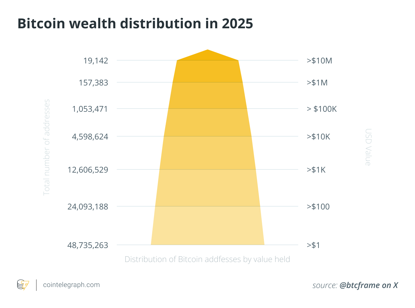 Ai sở hữu nhiều Bitcoin nhất năm 2025