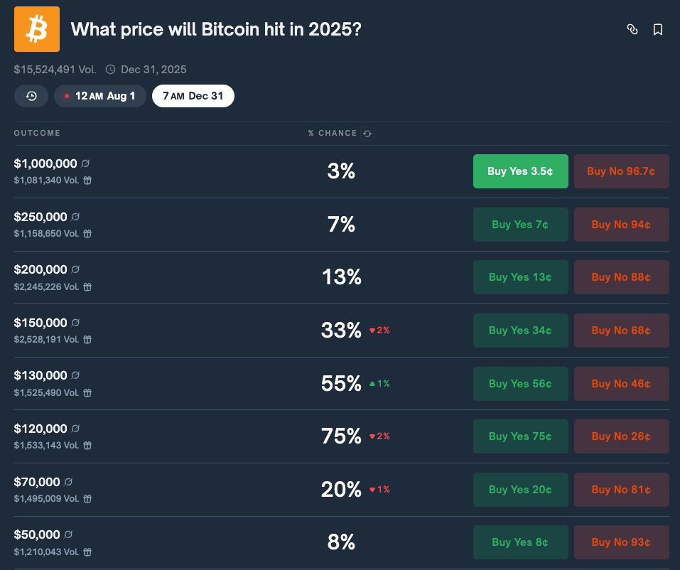 Những người cá cược Polymarket dự đoán 75% khả năng Bitcoin đạt 120.000 đô la vào năm 2025