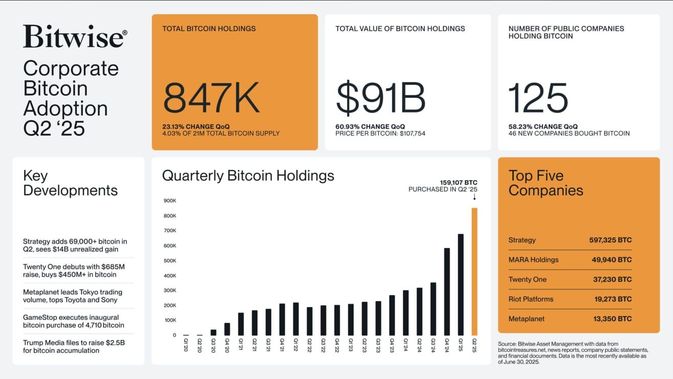 125 công ty đại chúng hiện nắm giữ 847 nghìn Bitcoin trị giá hơn 91 tỷ đô la