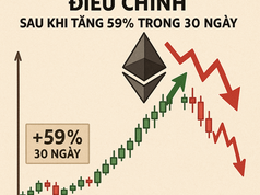 Ethereum có nguy cơ điều chỉnh sau khi tăng 59% trong 30 ngày