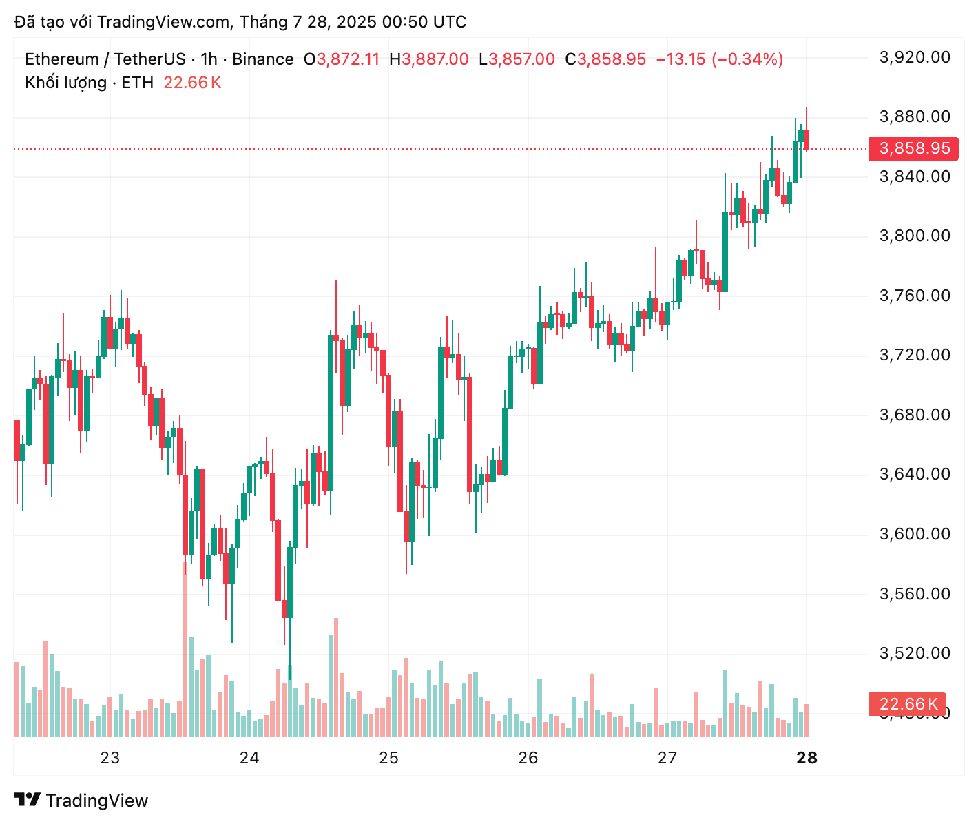Ethereum có nguy cơ điều chỉnh sau khi tăng 59% trong 30 ngày