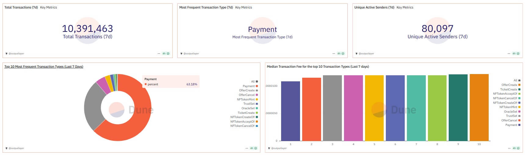 Việc sử dụng thanh toán XRP Ledger tăng vọt 430% trong 2 năm