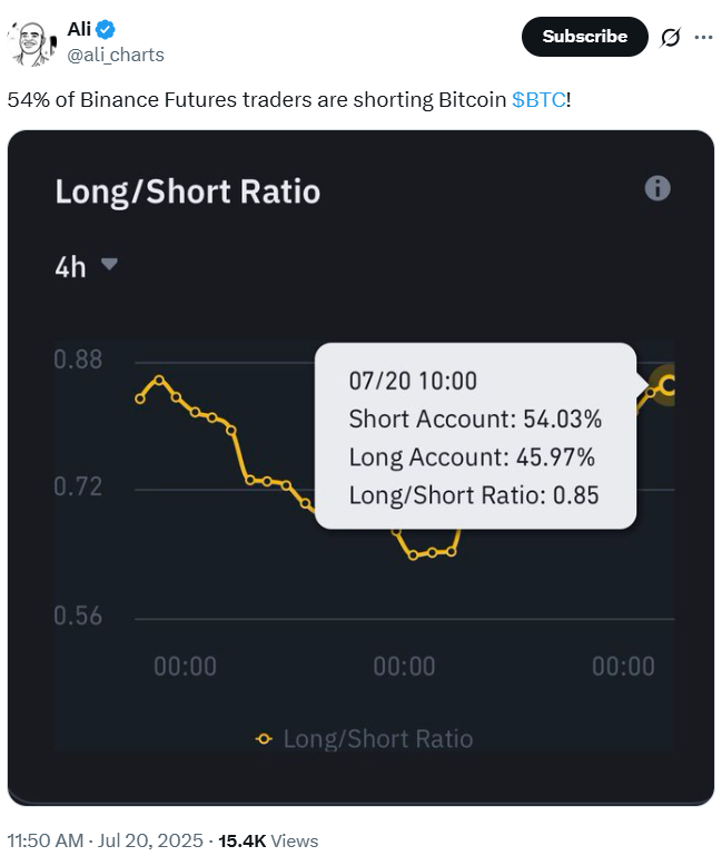 54% trader Short Bicoin trên Binance, sự đảo chiều sắp xảy ra?
