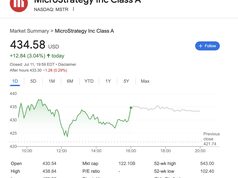 Cổ phiếu Strategy đạt đỉnh lịch sử nhờ Bitcoin vượt 118.000 USD