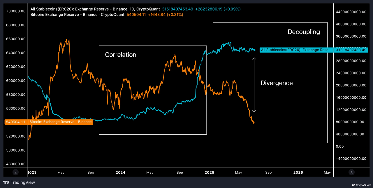 31 tỷ đô la stablecoin trên Binance làm hồi sinh hy vọng về mùa altcoin