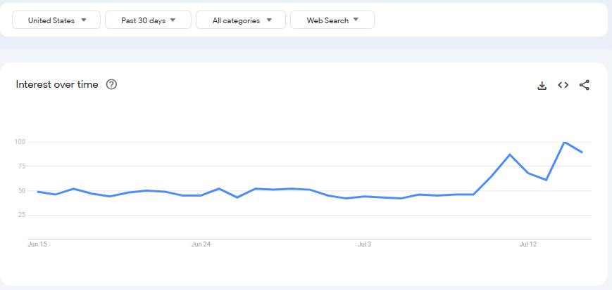 Sự quan tâm của người Mỹ đối với việc mua Bitcoin tăng vọt 76% trong một tháng