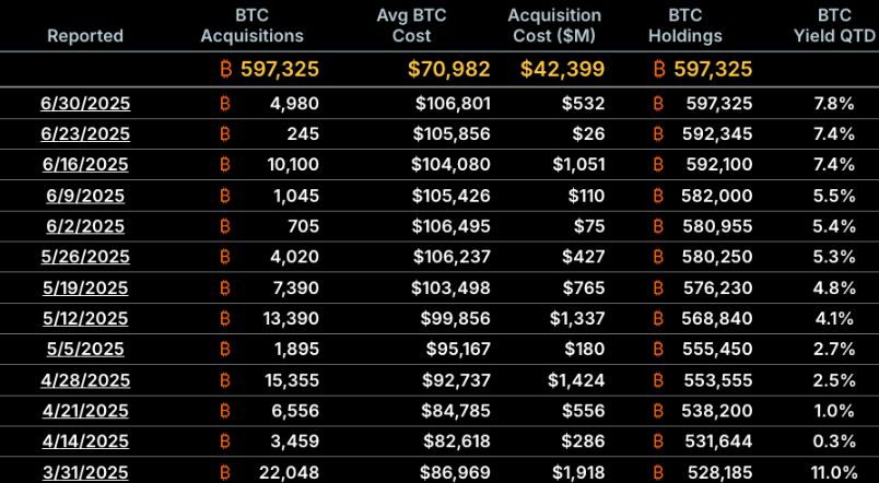 Strategy bỏ qua việc mua Bitcoin