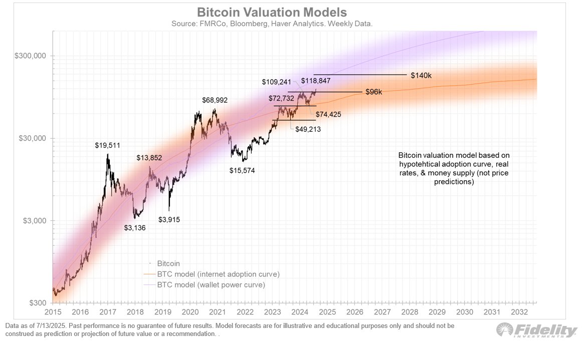 Bitcoin đang ở giữa đường cong áp dụng