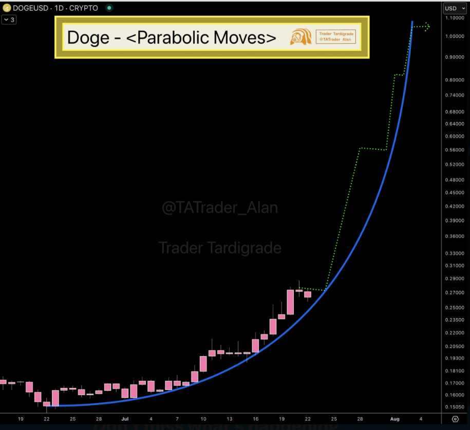 Nhà phân tích cho biết mục tiêu lên 1 đô la của Dogecoin là điều không thể tránh khỏi