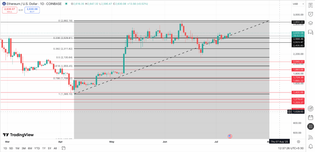 Giá Ethereum sẽ tăng bao xa từ đây?
