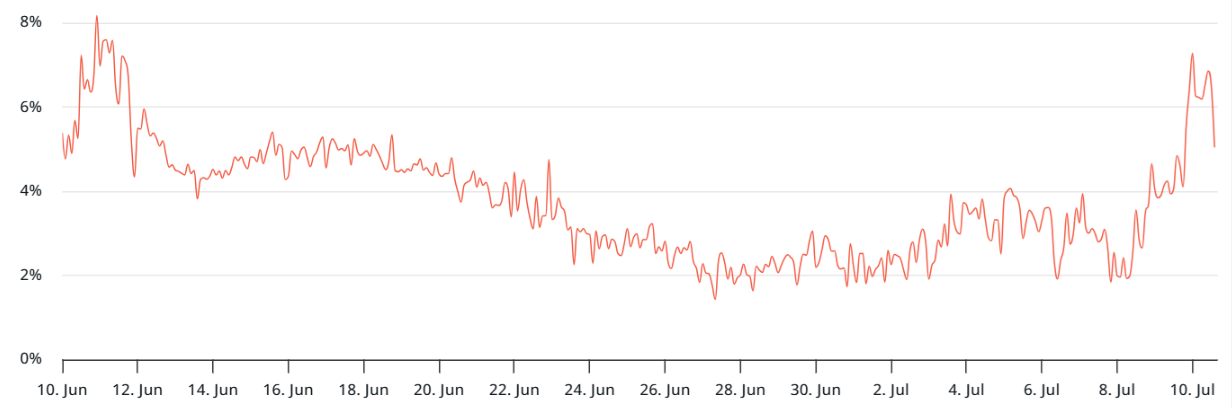 Ethereum chạm mức 3.000 đô la