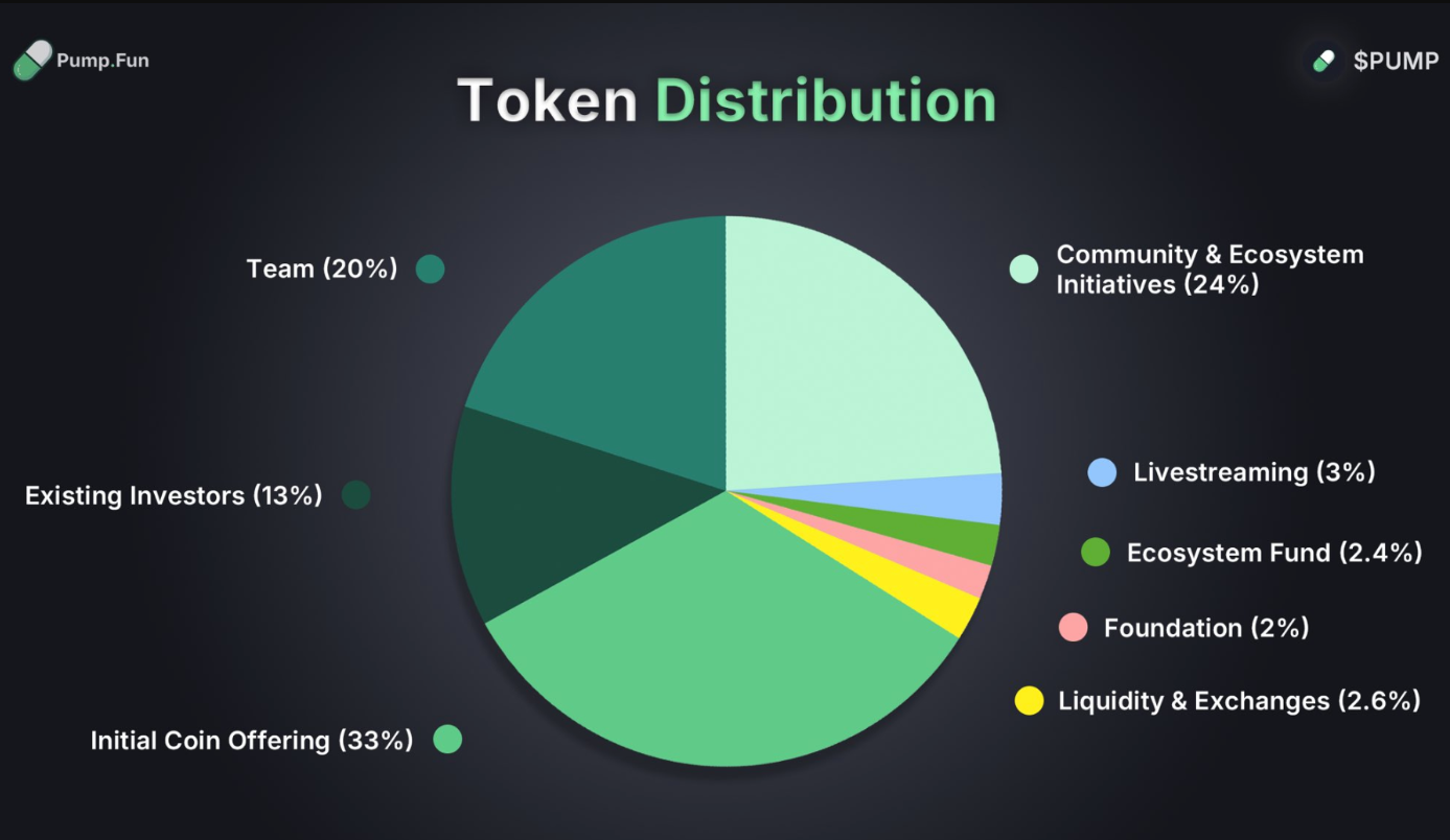 ICO Pump.fun huy động được 500 triệu đô la
