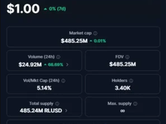 Stablecoin RLUSD của Ripple tăng vọt 815% vào năm 2025
