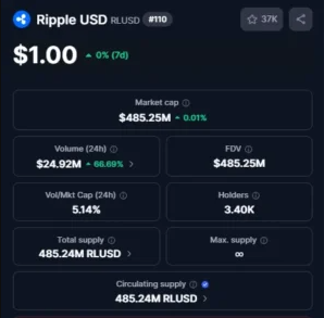 Stablecoin RLUSD của Ripple tăng vọt 815% vào năm 2025