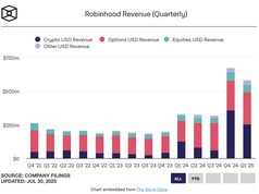 Robinhood báo lãi gấp đôi, doanh thu crypto tăng 98%, thúc đẩy token hóa