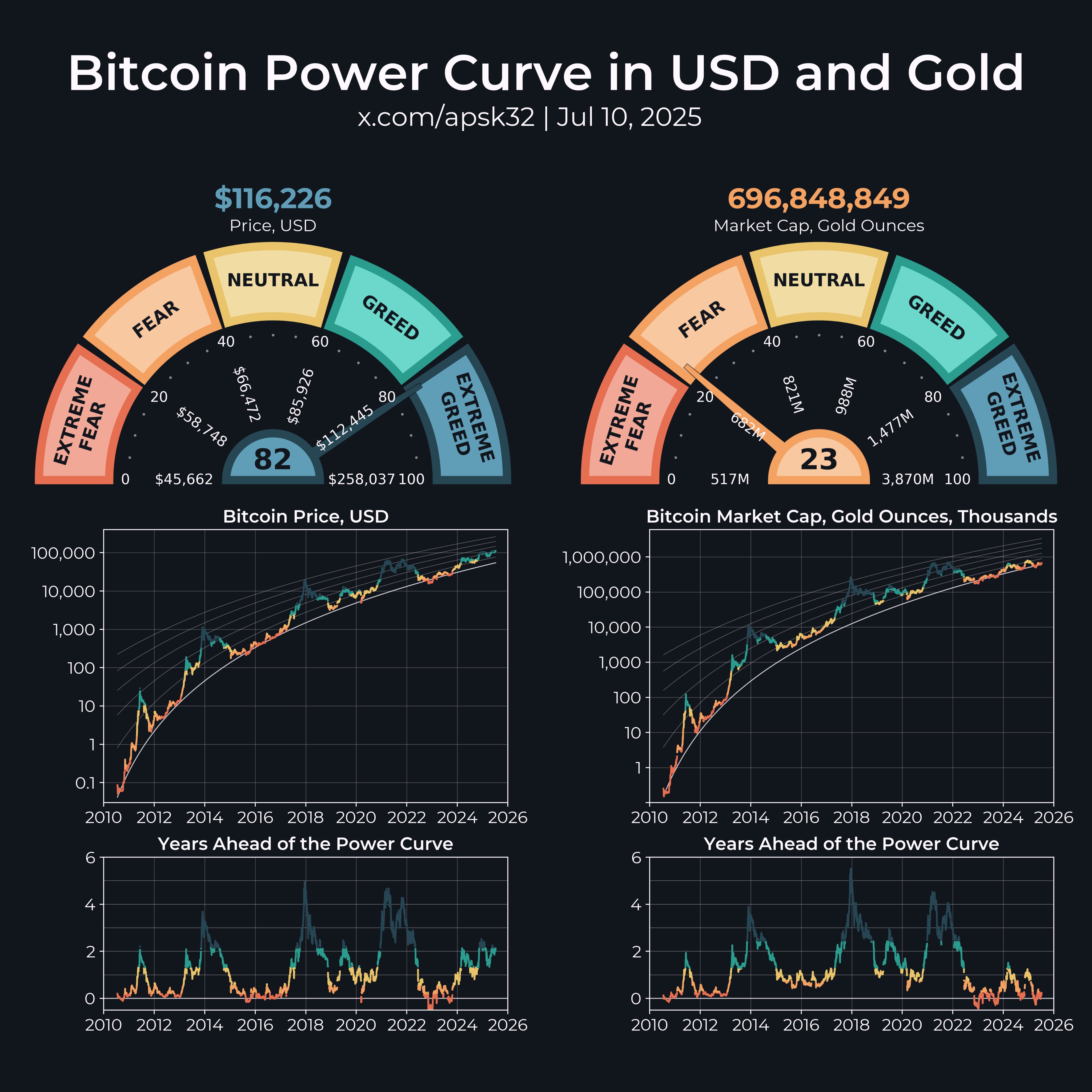 Bitcoin có thể tăng lên 200.000 đô la hoặc 300.000 đô la vào Giáng sinh