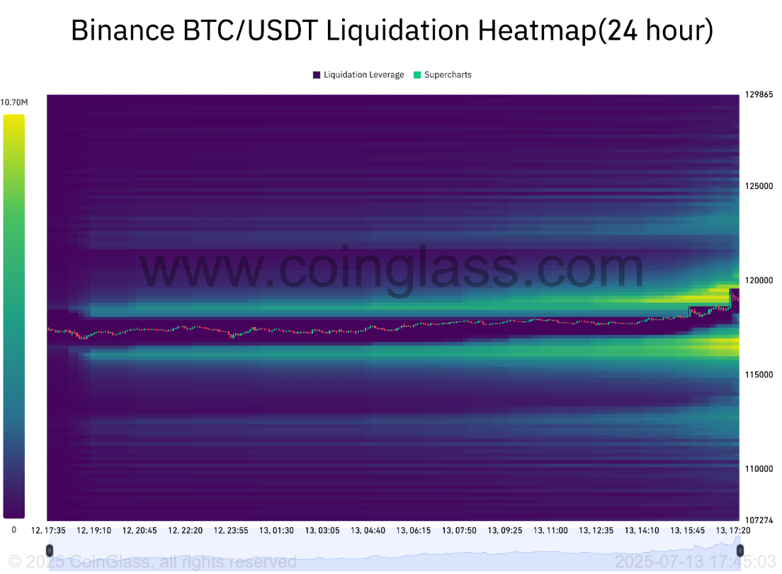 Bitcoin đạt ATH mới trên 119.000 đô la