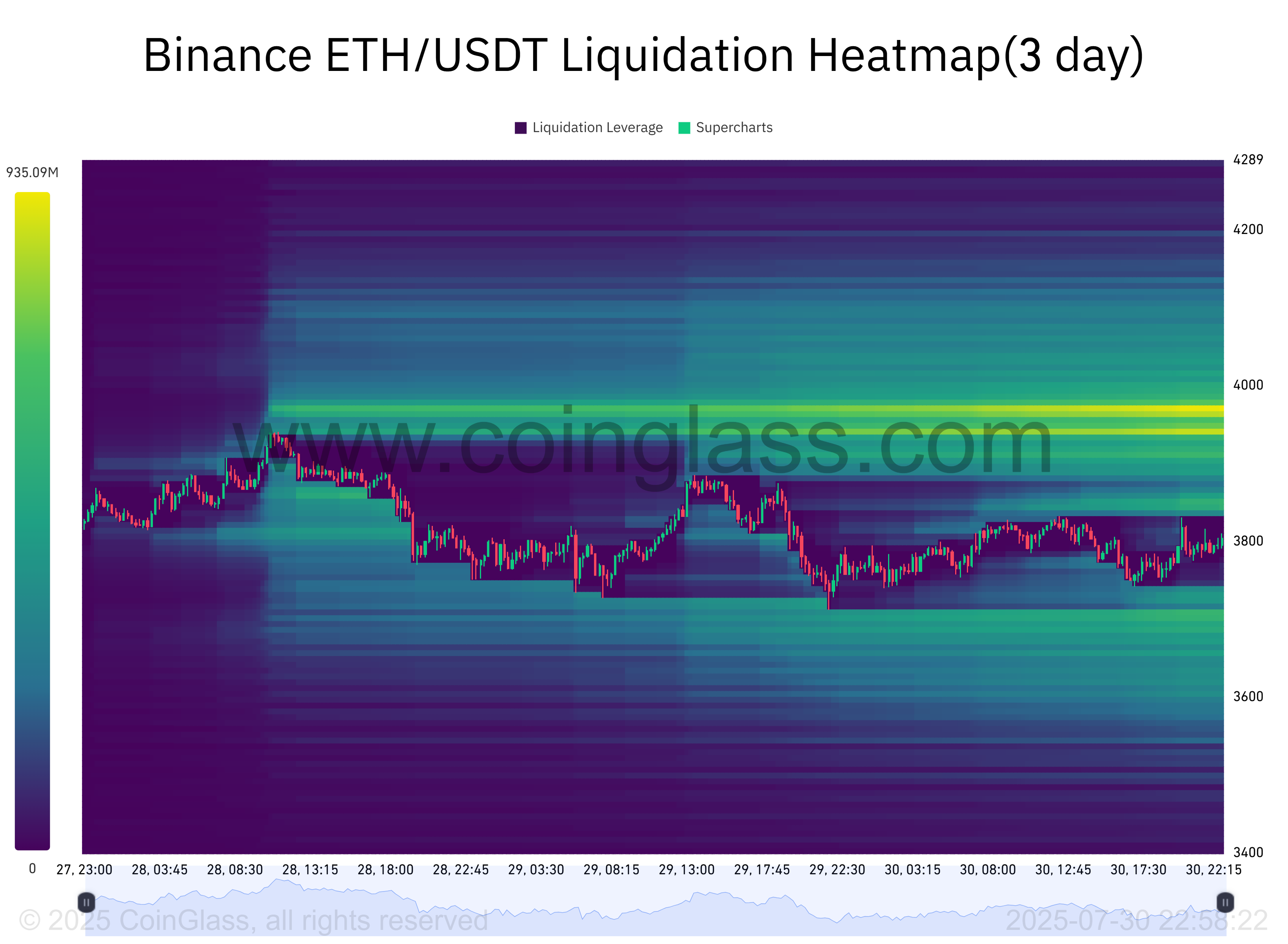 Ether giằng co dưới ngưỡng $4.000