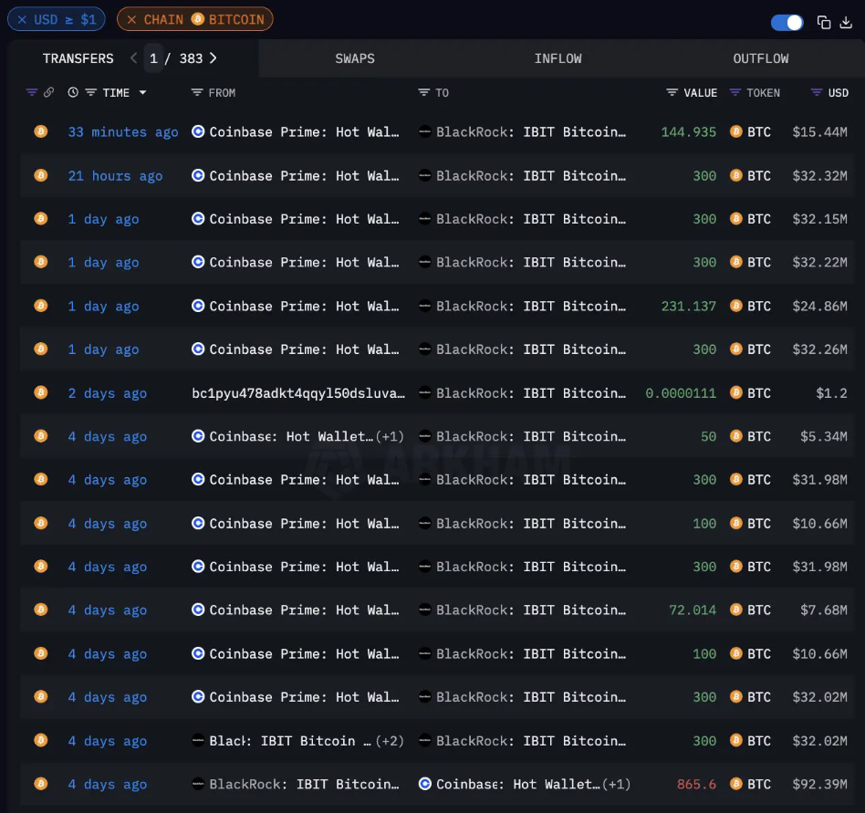 IBIT của BlackRock bổ sung 3,85 tỷ đô la vào Bitcoin trong tháng 6