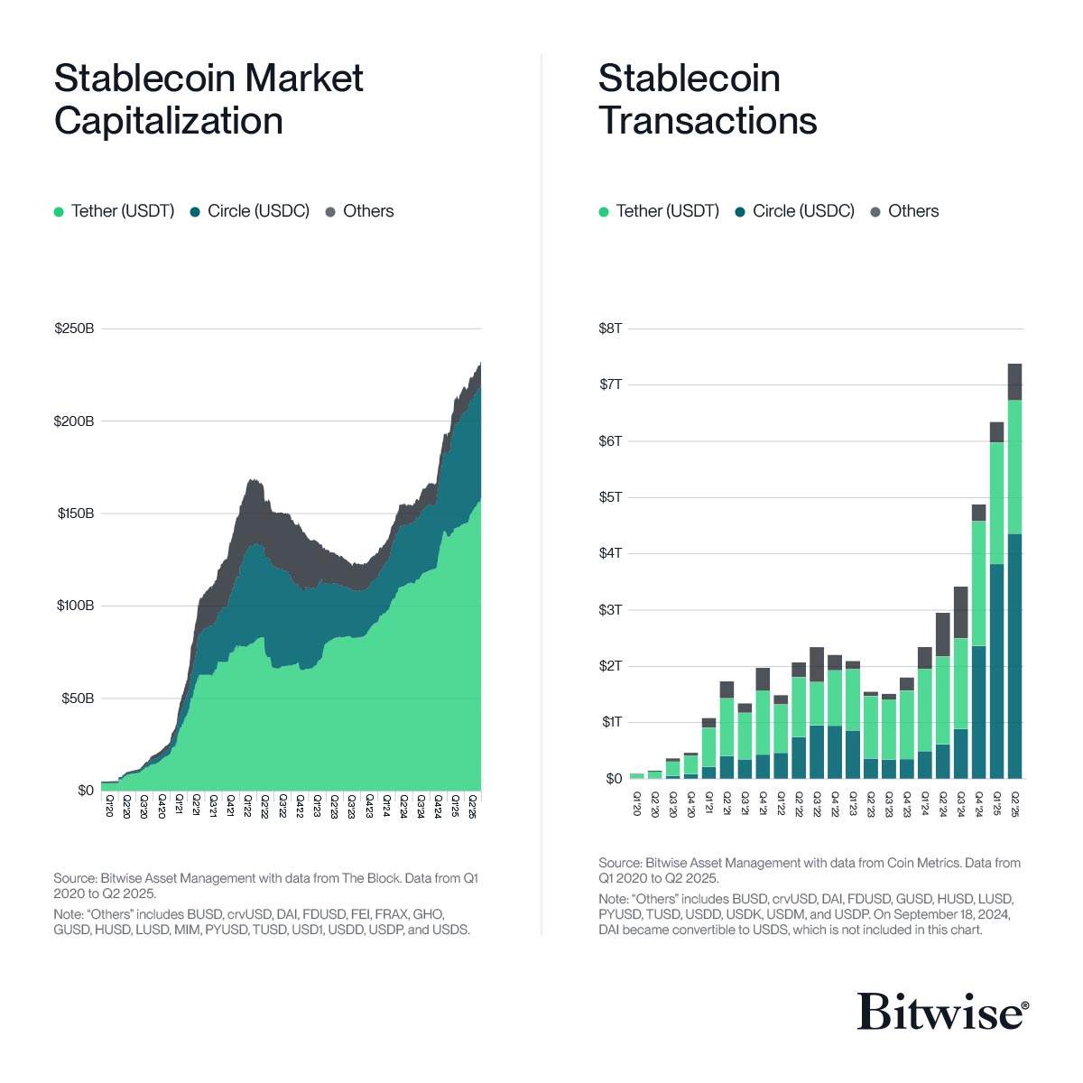 Lượng tìm kiếm về stablecoin trên Google đạt đỉnh 