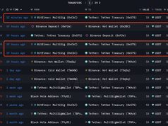 Tether in thêm 1 tỷ USDT trong 24 giờ, nâng tổng số lên 3 tỷ USDT
