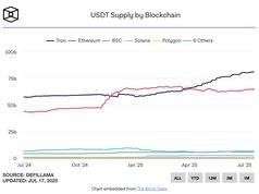 USDT lập kỷ lục mới: vốn hóa vượt 160 tỷ USD