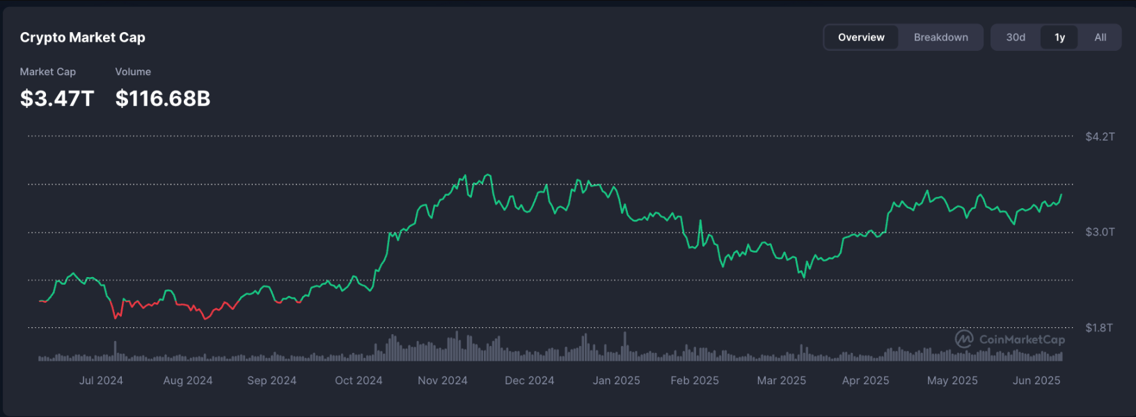 Bitcoin đạt ATH mới trên 112.000 đô la khi các lệnh Short bị thanh lý