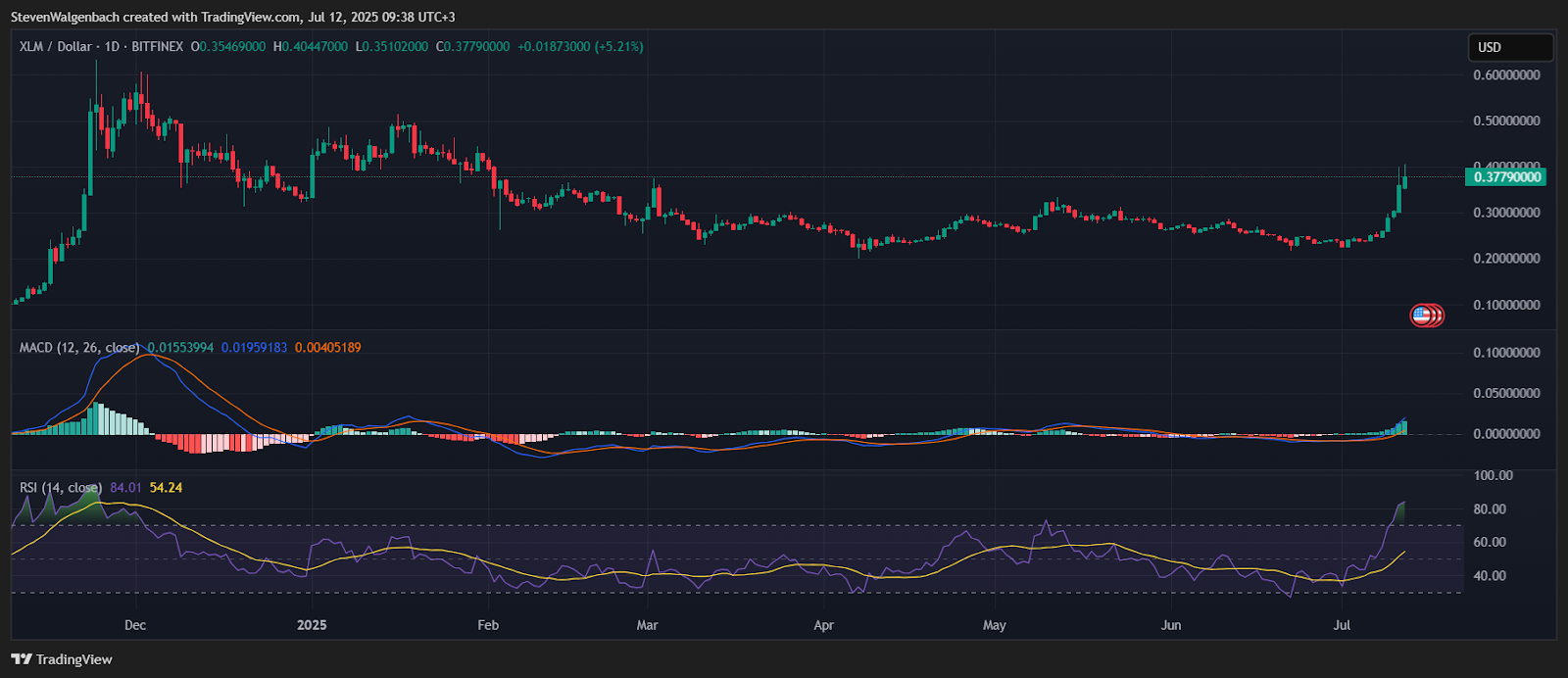 XLM