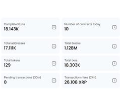 Sidechain EVM của XRP Ledger đạt 1.400 hợp đồng thông minh trong tuần đầu tiên