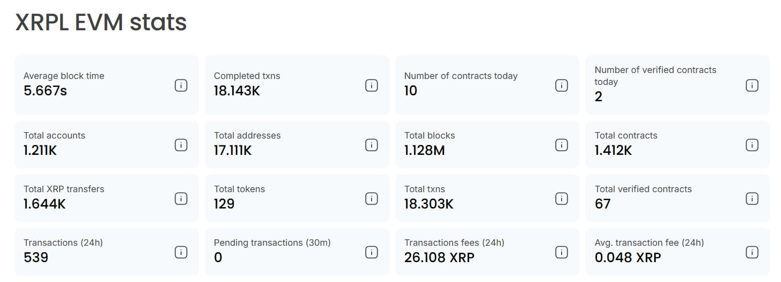 Sidechain EVM của XRP Ledger đạt 1.400 hợp đồng thông minh trong tuần đầu tiên