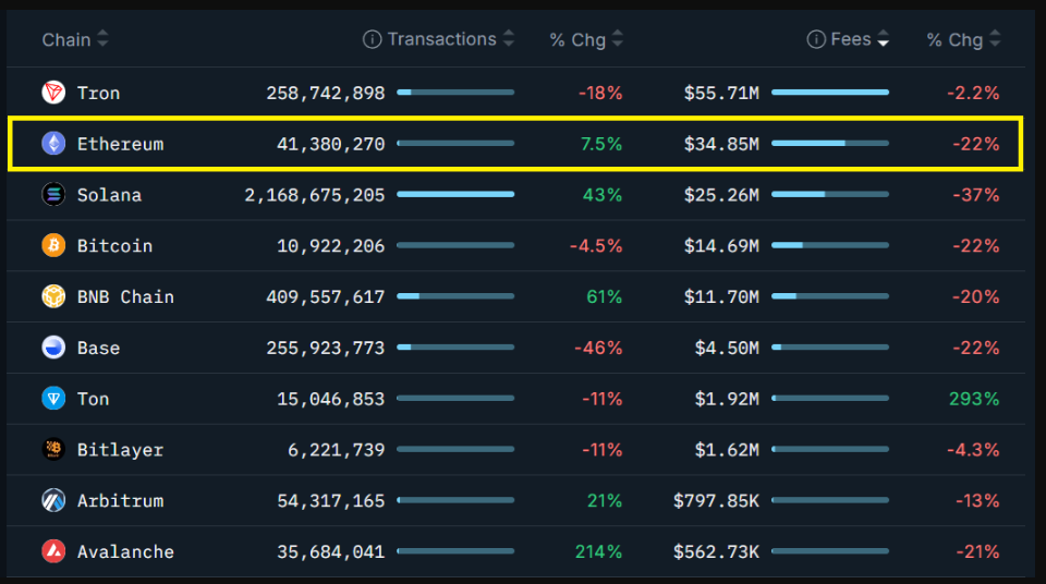 Ethereum chạm mức 3.000 đô la
