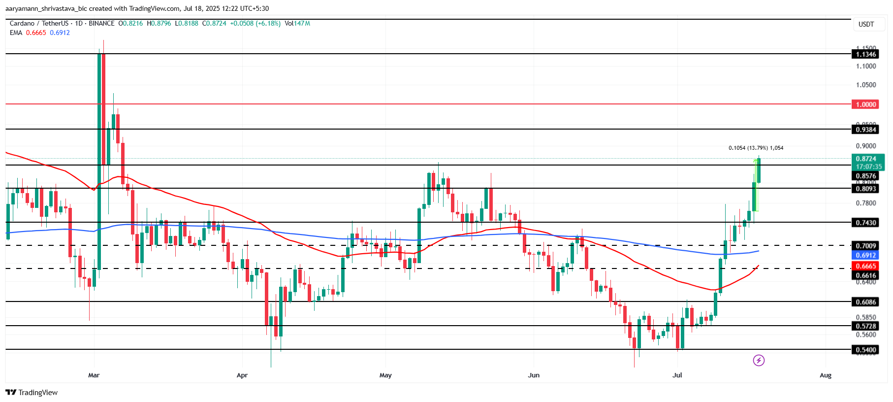 altcoin
