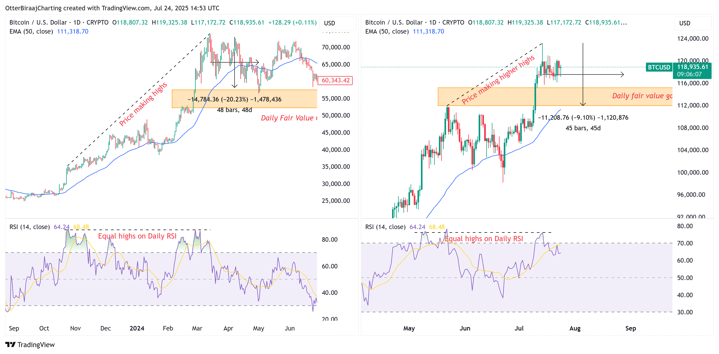 Bitcoin đang mất đà: Liệu giá có giảm xuống mức 115.000 đô la không?