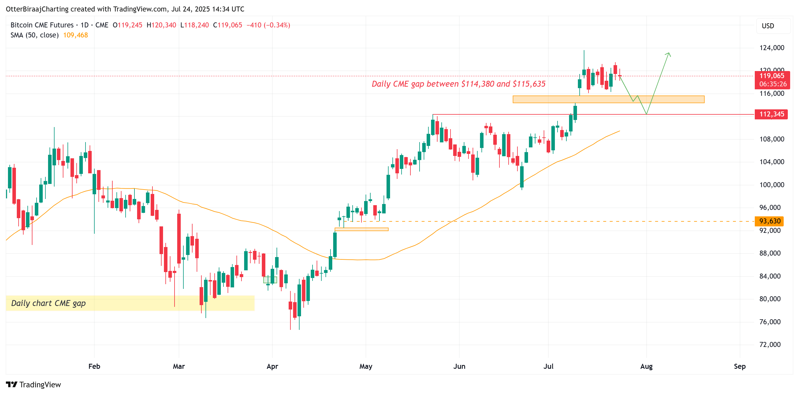 Bitcoin đang mất đà: Liệu giá có giảm xuống mức 115.000 đô la không?
