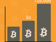 Các doanh nghiệp đã tích lũy 725.000 BTC, tăng gấp 3 lần so với cùng kỳ