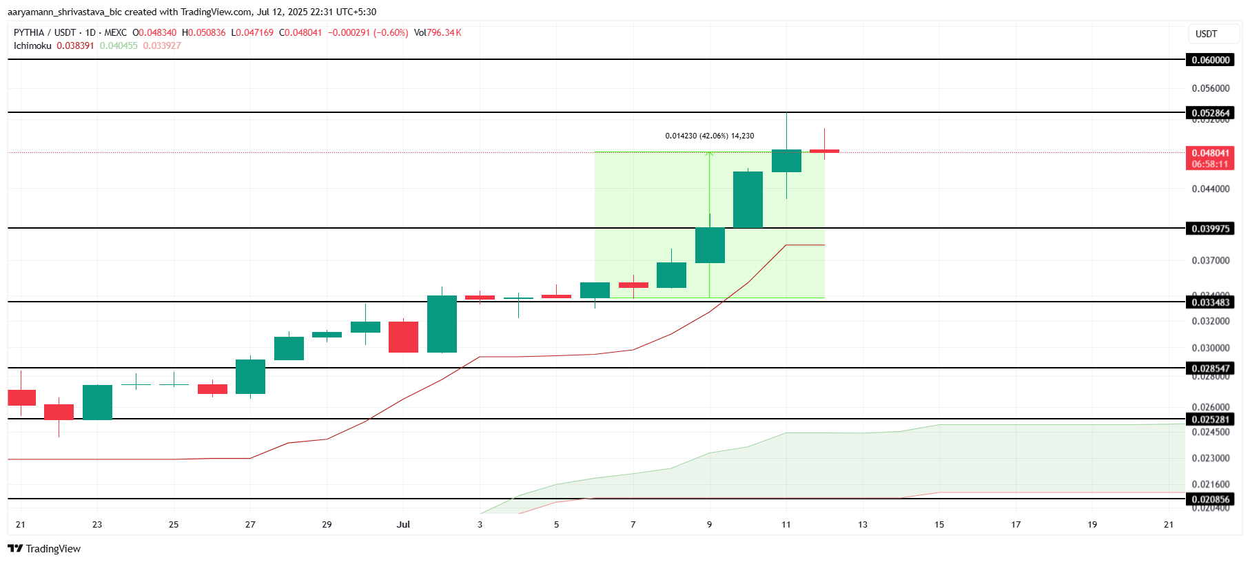 altcoin Pump.Fun