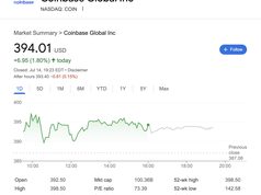 Cổ phiếu Coinbase (COIN) lập đỉnh mới, vốn hóa vượt 100 tỷ USD