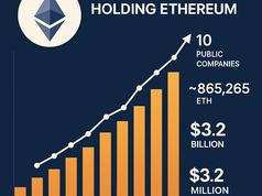 Các công ty niêm yết gia tăng nắm giữ Ethereum, tổng giá trị vượt 3,2 tỷ USD