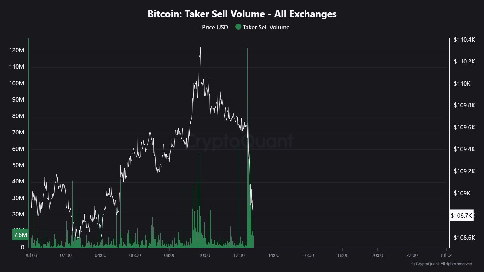 Bitcoin gặp rất nhiều khó khăn khi chạm ngưỡng kháng cự 110.000 đô la