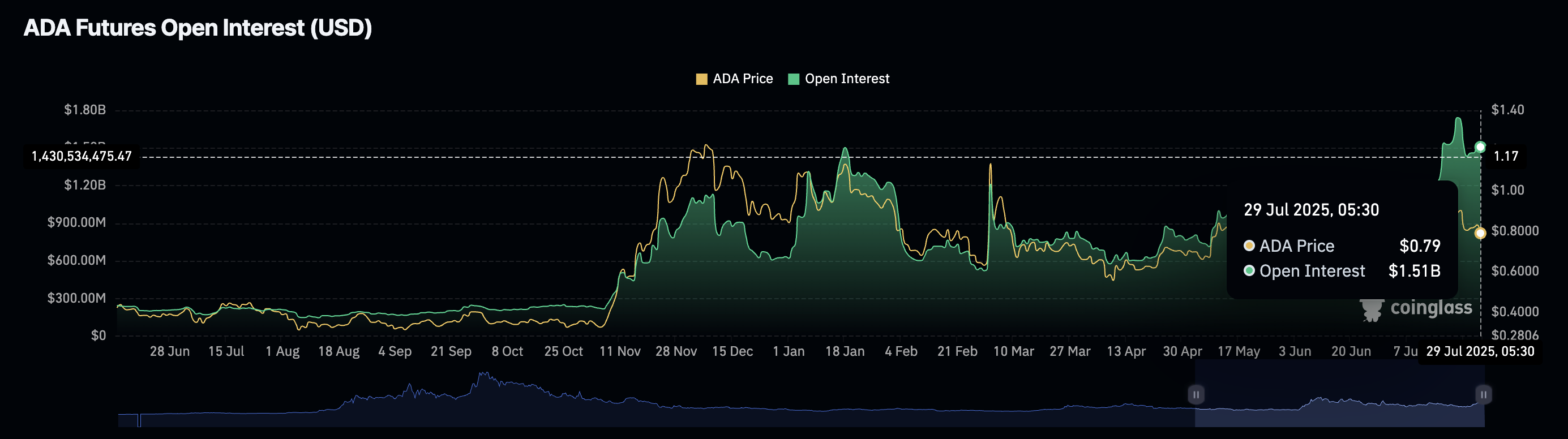 Cardano đối mặt áp lực điều chỉnh bất chấp sự lạc quan của Hoskinson 